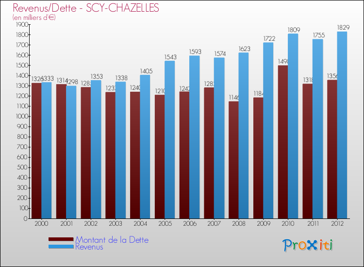 Evolution comparée de la dette et des revenus pour la commune de SCY-CHAZELLES de 2000 à 2012 Comparaison de la dette et des revenus pour SCY-CHAZELLES de 2000 à 2012