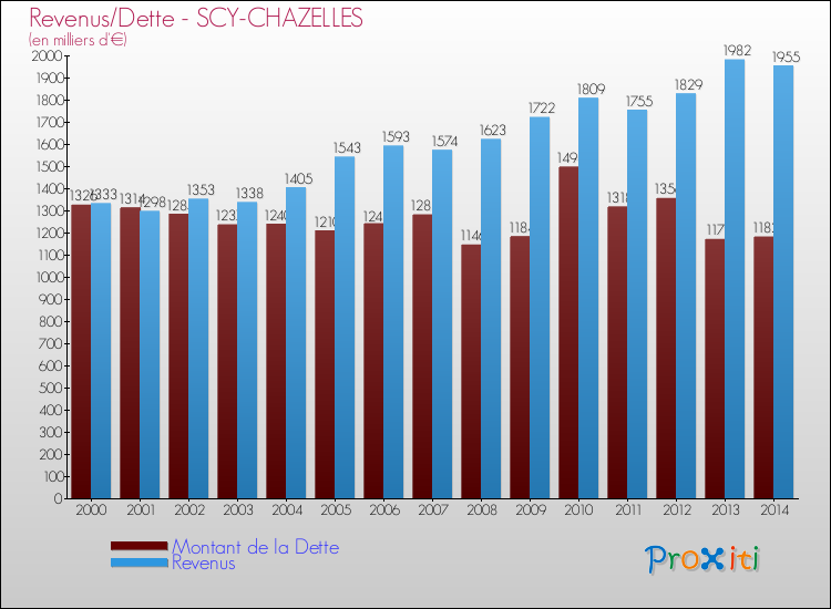 Evolution comparée de la dette et des revenus pour la commune de SCY-CHAZELLES de 2000 à 2014 Comparaison de la dette et des revenus pour SCY-CHAZELLES de 2000 à 2014