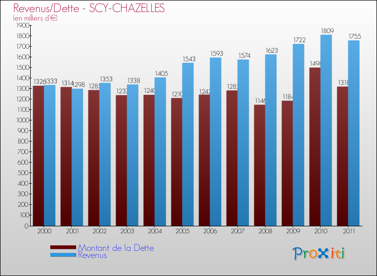 Evolution comparée de la dette et des revenus pour la commune de SCY-CHAZELLES de 2000 à 2011 Comparaison de la dette et des revenus pour SCY-CHAZELLES de 2000 à 2011