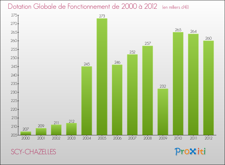 Evolution du montant de la Dotation Globale de Fonctionnement pour la commune de SCY-CHAZELLES de 2000 à 2012 Evolution du montant de la Dotation Globale de Fonctionnement pour SCY-CHAZELLES de 2000 à 2012
