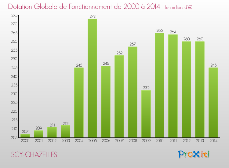 Evolution du montant de la Dotation Globale de Fonctionnement pour la commune de SCY-CHAZELLES de 2000 à 2014 Evolution du montant de la Dotation Globale de Fonctionnement pour SCY-CHAZELLES de 2000 à 2014