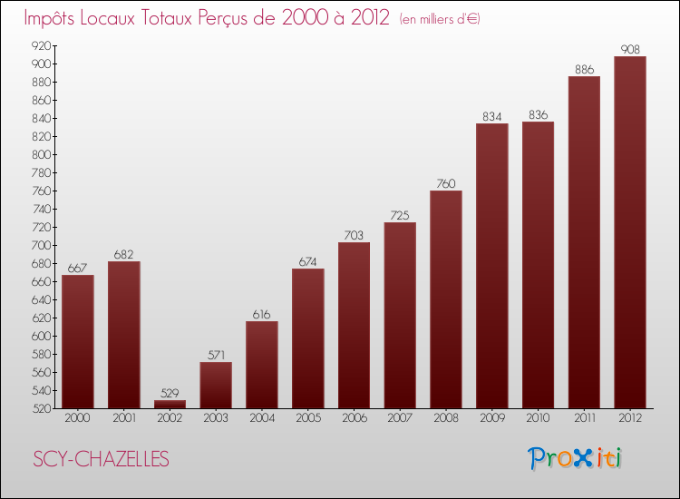 Evolution des Impôts Locaux pour la commune de SCY-CHAZELLES de 2000 à 2012 Evolution des Impôts Locaux pour SCY-CHAZELLES de 2000 à 2012