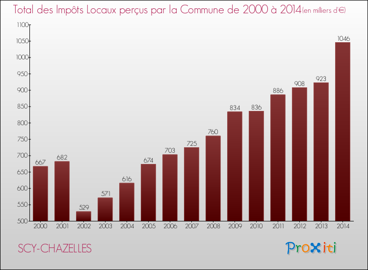 Evolution des Impôts Locaux pour la commune de SCY-CHAZELLES de 2000 à 2014 Evolution des Impôts Locaux pour SCY-CHAZELLES de 2000 à 2014