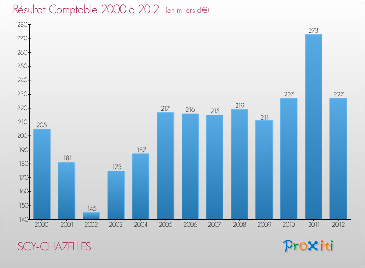 Evolution du résultat comptable pour la commune de SCY-CHAZELLES de 2000 à 2012 Evolution du résultat comptable pour SCY-CHAZELLES de 2000 à 2012
