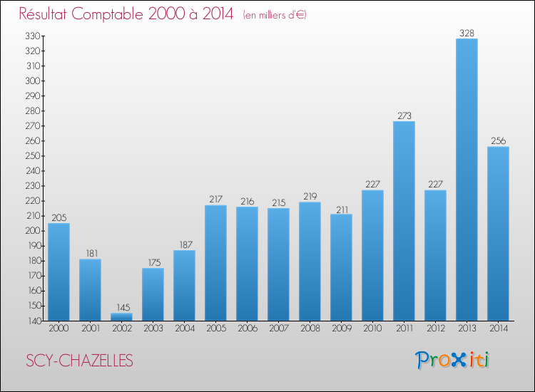 Evolution du résultat comptable pour la commune de SCY-CHAZELLES de 2000 à 2014 Evolution du résultat comptable pour SCY-CHAZELLES de 2000 à 2014