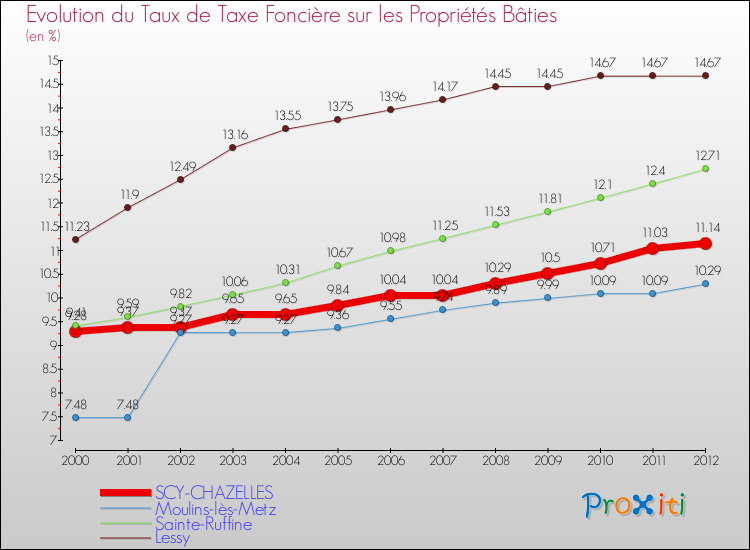 Evolution du taux de la taxe foncière sur le bati pour SCY-CHAZELLES et les communes proches de 2000 à 2012 Comparaison des taux de taxe foncière sur le bati pour SCY-CHAZELLES et les communes voisines de 2000 à 2012