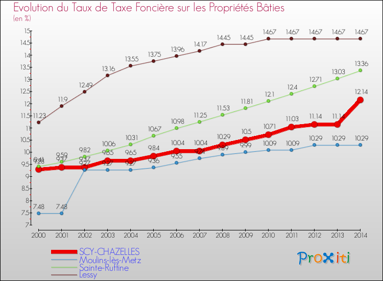Evolution du taux de la taxe foncière sur le bati pour SCY-CHAZELLES et les communes proches de 2000 à 2014 Comparaison des taux de taxe foncière sur le bati pour SCY-CHAZELLES et les communes voisines de 2000 à 2014