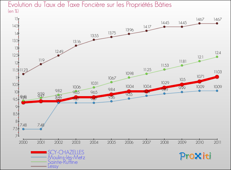 Evolution du taux de la taxe foncière sur le bati pour SCY-CHAZELLES et les communes proches Comparaison des taux de taxe foncière sur le bati pour SCY-CHAZELLES et les communes voisines