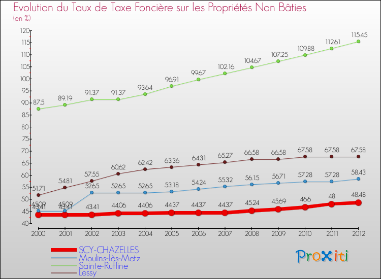 Evolution du taux de la taxe foncière sur les immeubles et terrains non batis pour SCY-CHAZELLES et les communes proches de 2000 à 2012 Comparaison des taux de la taxe foncière sur les immeubles et terrains non batis pour SCY-CHAZELLES et les communes voisines de 2000 à 2012
