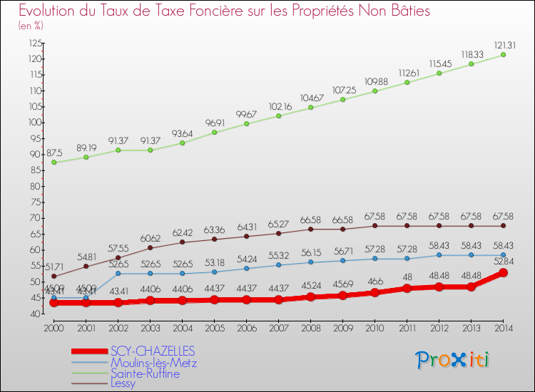 Evolution du taux de la taxe foncière sur les immeubles et terrains non batis pour SCY-CHAZELLES et les communes proches de 2000 à 2014 Comparaison des taux de la taxe foncière sur les immeubles et terrains non batis pour SCY-CHAZELLES et les communes voisines de 2000 à 2014