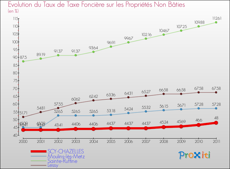 Evolution du taux de la taxe foncière sur les immeubles et terrains non batis pour SCY-CHAZELLES et les communes proches Comparaison des taux de la taxe foncière sur les immeubles et terrains non batis pour SCY-CHAZELLES et les communes voisines