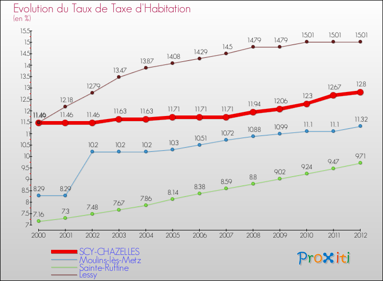 Evolution du taux de la taxe d'habitation pour SCY-CHAZELLES et les communes proches Comparaison des taux de la taxe d'habitation pour SCY-CHAZELLES et les communes voisines