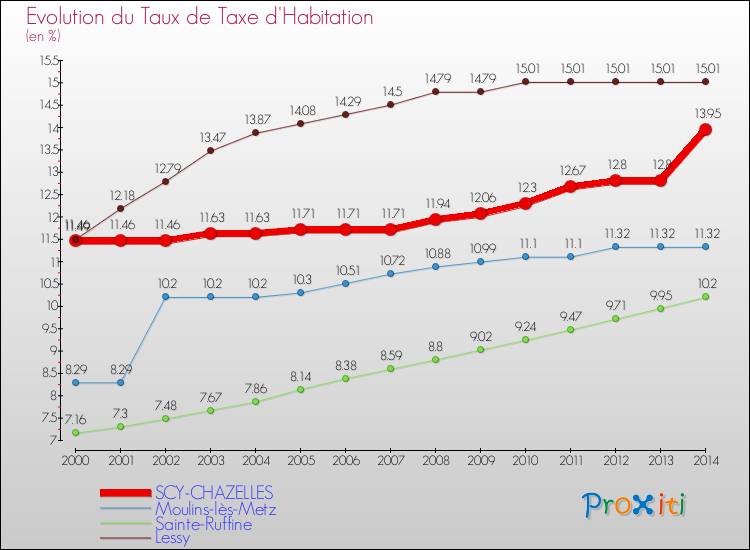 Evolution du taux de la taxe d'habitation pour SCY-CHAZELLES et les communes proches de 2000 à 2014 Comparaison des taux de la taxe d'habitation pour SCY-CHAZELLES et les communes voisines de 2000 à 2014