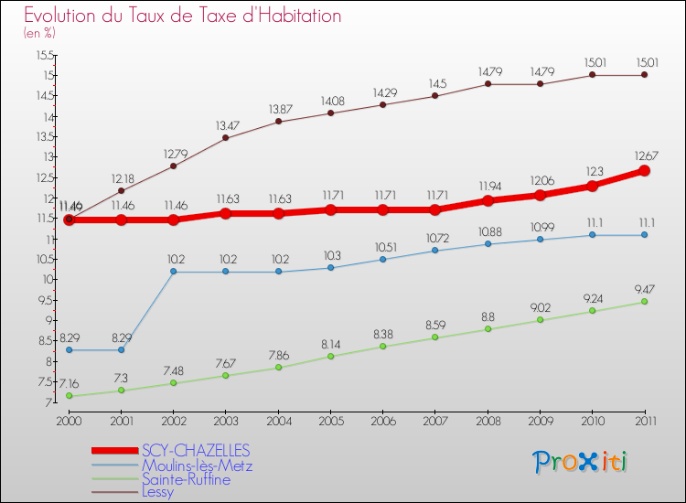 Evolution du taux de la taxe d'habitation pour SCY-CHAZELLES et les communes proches Comparaison des taux de la taxe d'habitation pour SCY-CHAZELLES et les communes voisines
