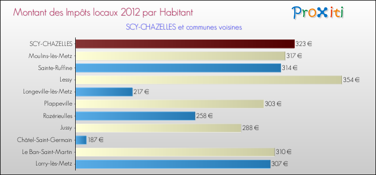 Montant des impôts locaux par Habitant pour SCY-CHAZELLES et les communes proches Comparaison des impôts locaux par habitant pour SCY-CHAZELLES et les communes voisines
