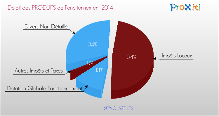 Décomposition du Budget de Fonctionnement 2014 de la commune de SCY-CHAZELLES Budget de Fonctionnement 2014 pour la commune de SCY-CHAZELLES