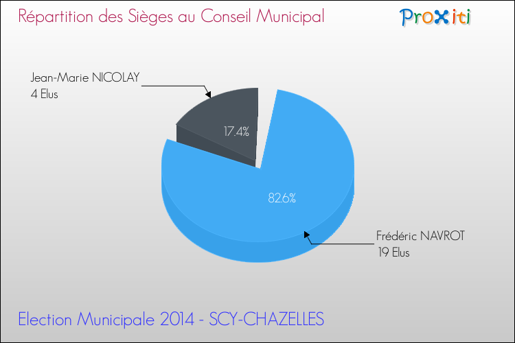 Répartition des élus au conseil municipal entre les listes à l'issue du 1er Tour des Elections Municipales 2014 de la commune de SCY-CHAZELLES Elections Municipales 2014 - Répartition des élus au conseil municipal entre les listes à l'issue du 1er Tour pour la commune de SCY-CHAZELLES