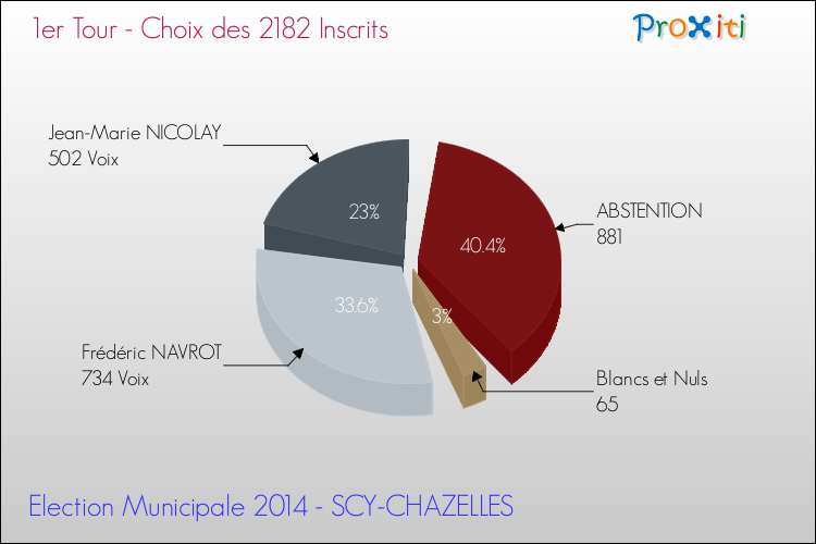 Résultats par rapport aux inscrits au 1er Tour des Elections Municipales 2014 de la commune de SCY-CHAZELLES Elections Municipales 2014 - Résultats par rapport aux inscrits au 1er Tour pour la commune de SCY-CHAZELLES