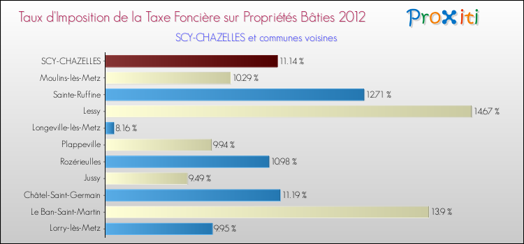 Taux d'imposition de la taxe foncière sur le bati 2012 pour SCY-CHAZELLES et les communes proches Comparaison des taux d'imposition de la taxe foncière sur le bati 2012 pour SCY-CHAZELLES et les communes voisines