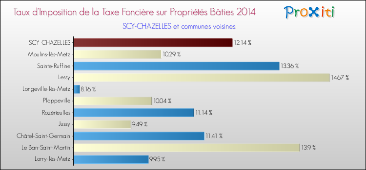Taux d'imposition de la taxe foncière sur le bati 2014 pour SCY-CHAZELLES et les communes proches Comparaison des taux d'imposition de la taxe foncière sur le bati 2014 pour SCY-CHAZELLES et les communes voisines