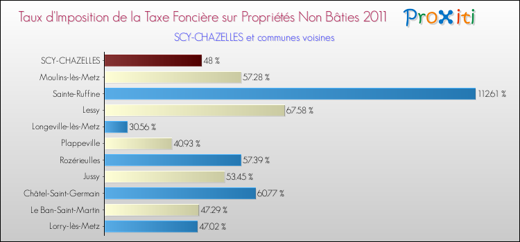 Taux d'imposition de la taxe foncière sur les immeubles et terrains non batis 2011 pour SCY-CHAZELLES et les communes proches Comparaison des taux d'imposition de la taxe foncière sur les immeubles et terrains non batis 2011 pour SCY-CHAZELLES et les communes voisines