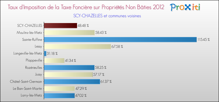 Taux d'imposition de la taxe foncière sur les immeubles et terrains non batis 2012 pour SCY-CHAZELLES et les communes proches Comparaison des taux d'imposition de la taxe foncière sur les immeubles et terrains non batis 2012 pour SCY-CHAZELLES et les communes voisines