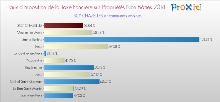 Taux d'imposition de la taxe foncière sur les immeubles et terrains non batis 2014 pour SCY-CHAZELLES et les communes proches Comparaison des taux d'imposition de la taxe foncière sur les immeubles et terrains non batis 2014 pour SCY-CHAZELLES et les communes voisines