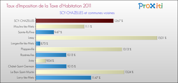 Taux d'imposition de la taxe d'habitation 2011 pour SCY-CHAZELLES et les communes proches Comparaison des taux d'imposition de la taxe d'habitation 2011 pour SCY-CHAZELLES et les communes voisines