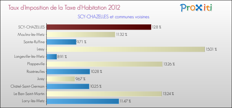 Taux d'imposition de la taxe d'habitation 2012 pour SCY-CHAZELLES et les communes proches Comparaison des taux d'imposition de la taxe d'habitation 2012 pour SCY-CHAZELLES et les communes voisines