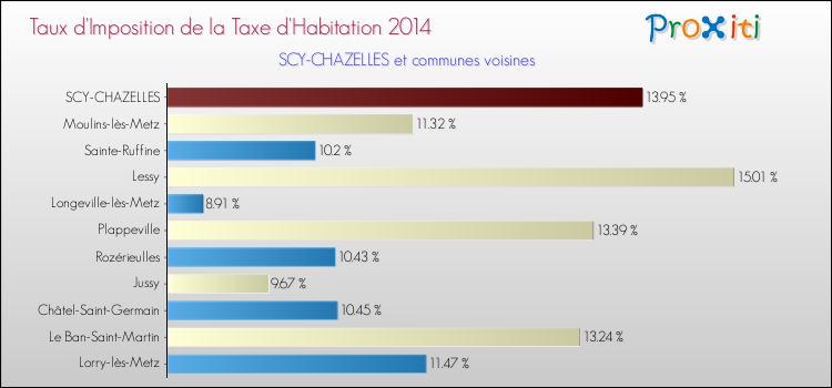 Taux d'imposition de la taxe d'habitation 2014 pour SCY-CHAZELLES et les communes proches Comparaison des taux d'imposition de la taxe d'habitation 2014 pour SCY-CHAZELLES et les communes voisines