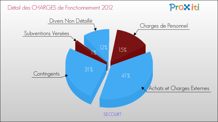 Décomposition des Charges de Fonctionnement 2012 de la commune de SECOURT Charges de Fonctionnement 2012 pour la commune de SECOURT
