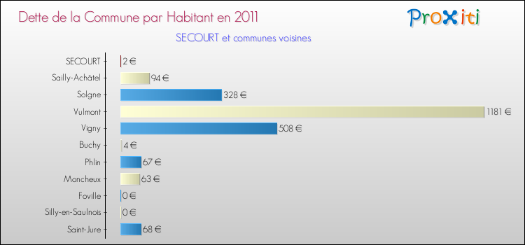Dette par habitant de la commune en 2011 pour SECOURT et les communes proches Comparaison de la dette par habitant de la commune en 2011 pour SECOURT et les communes voisines