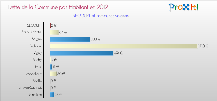 Dette par habitant de la commune en 2012 pour SECOURT et les communes proches Comparaison de la dette par habitant de la commune en 2012 pour SECOURT et les communes voisines