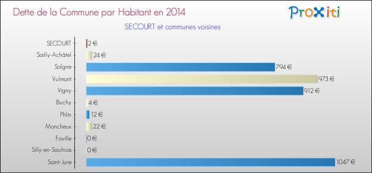 Dette par habitant de la commune en 2014 pour SECOURT et les communes proches Comparaison de la dette par habitant de la commune en 2014 pour SECOURT et les communes voisines
