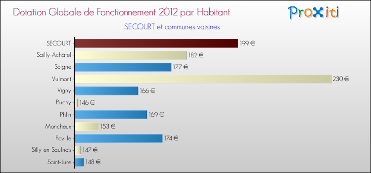 Montant des dotations globales de fonctionnement DGF par Habitant pour SECOURT et les communes proches Comparaison des des dotations globales de fonctionnement DGF par habitant pour SECOURT et les communes voisines