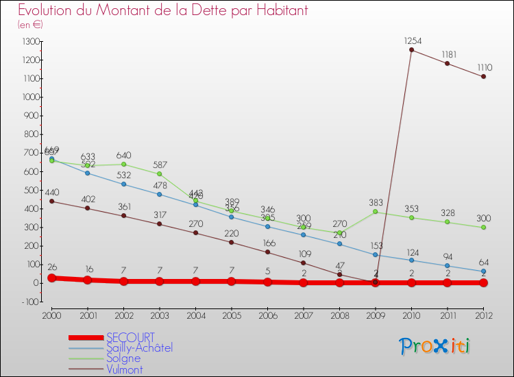 Evolution de la dette par habitant pour la commune de SECOURT et les communes proches de 2000 à 2012 Comparaison de la dette par habitant pour SECOURT et les communes voisines de 2000 à 2012