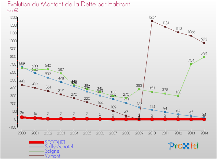 Evolution de la dette par habitant pour la commune de SECOURT et les communes proches de 2000 à 2014 Comparaison de la dette par habitant pour SECOURT et les communes voisines de 2000 à 2014