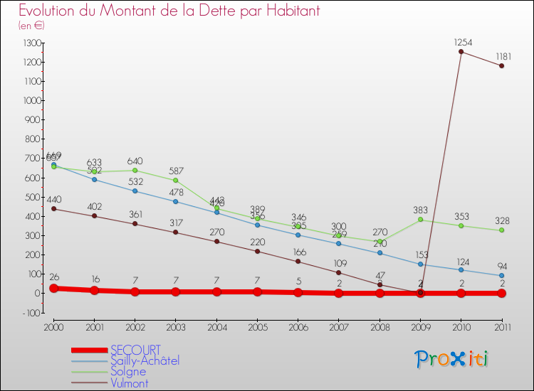Evolution de la dette par habitant pour la commune de SECOURT et les communes proches Comparaison de la dette par habitant pour SECOURT et les communes voisines