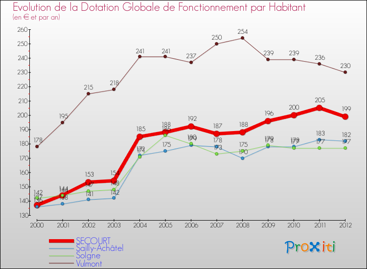Evolution et montant de la dotation globale de fonctionnement par Habitant pour SECOURT et les communes proches Comparaison des dotations globales de fonctionnement par habitant pour SECOURT et les communes voisines