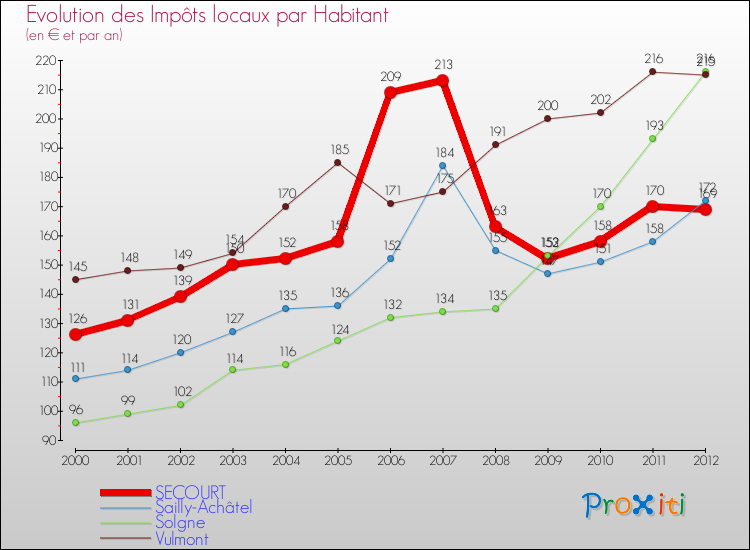 Evolution et montant des impôts locaux par Habitant pour SECOURT et les communes proches Comparaison des impôts locaux par habitant pour SECOURT et les communes voisines