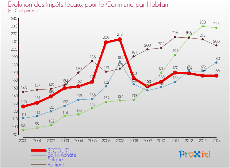 Evolution et montant des impôts locaux par Habitant pour SECOURT et les communes proches de 2000 à 2014 Comparaison des impôts locaux par habitant pour SECOURT et les communes voisines de 2000 à 2014