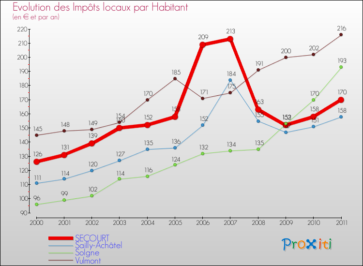 Evolution et montant des impôts locaux par Habitant pour SECOURT et les communes proches Comparaison des impôts locaux par habitant pour SECOURT et les communes voisines