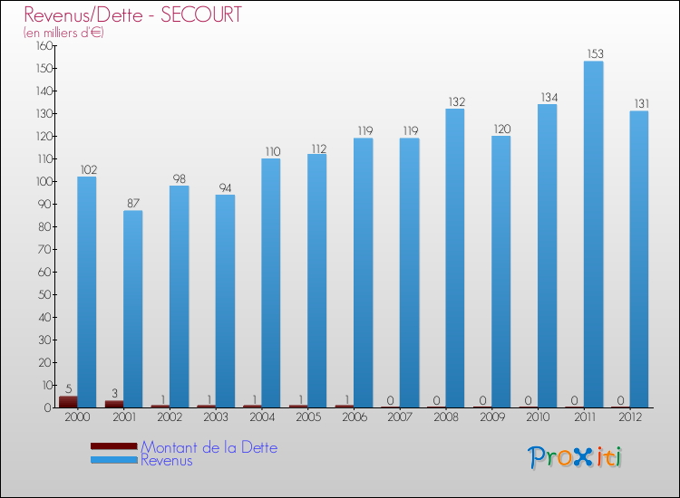 Evolution comparée de la dette et des revenus pour la commune de SECOURT de 2000 à 2012 Comparaison de la dette et des revenus pour SECOURT de 2000 à 2012