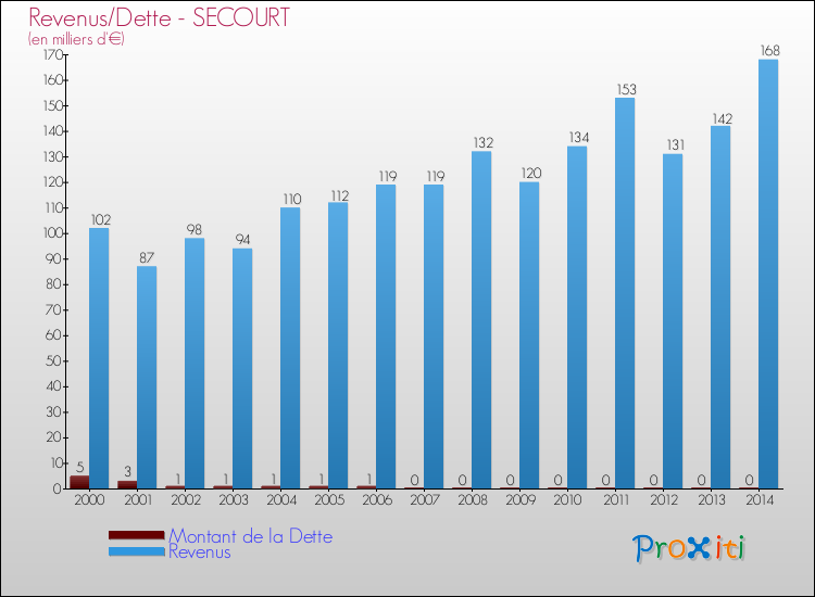Evolution comparée de la dette et des revenus pour la commune de SECOURT de 2000 à 2014 Comparaison de la dette et des revenus pour SECOURT de 2000 à 2014