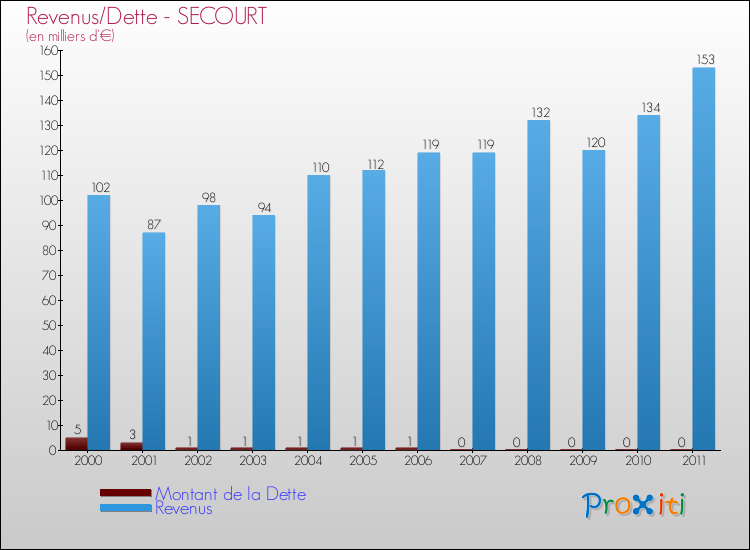 Evolution comparée de la dette et des revenus pour la commune de SECOURT de 2000 à 2011 Comparaison de la dette et des revenus pour SECOURT de 2000 à 2011