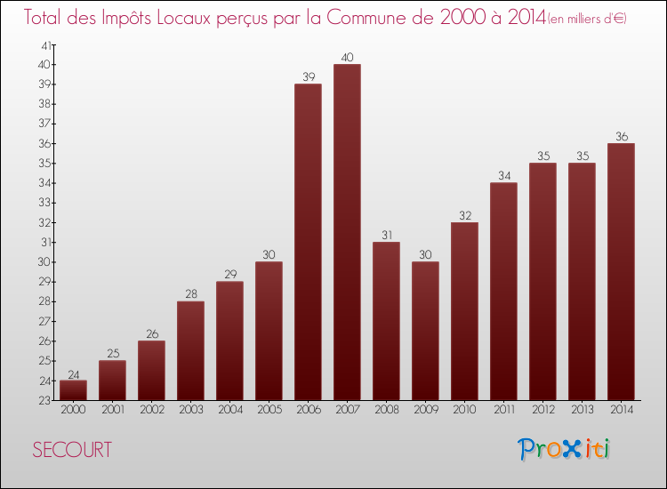 Evolution des Impôts Locaux pour la commune de SECOURT de 2000 à 2014 Evolution des Impôts Locaux pour SECOURT de 2000 à 2014
