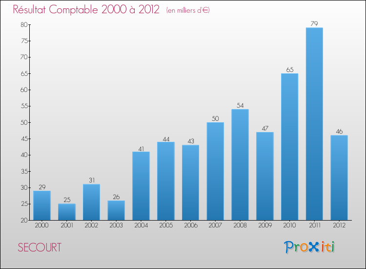 Evolution du résultat comptable pour la commune de SECOURT de 2000 à 2012 Evolution du résultat comptable pour SECOURT de 2000 à 2012