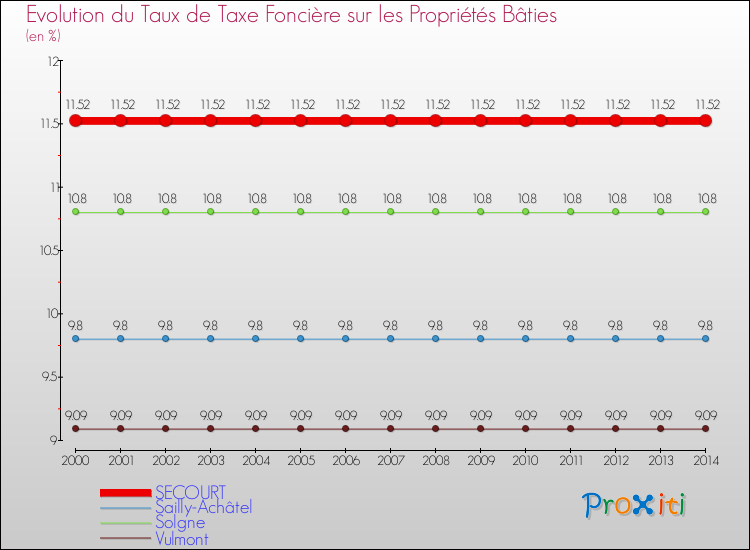 Evolution du taux de la taxe foncière sur le bati pour SECOURT et les communes proches de 2000 à 2014 Comparaison des taux de taxe foncière sur le bati pour SECOURT et les communes voisines de 2000 à 2014