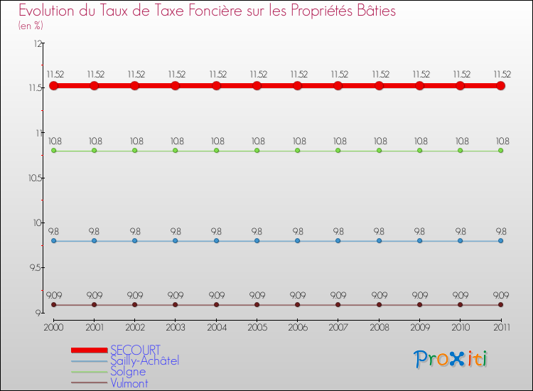 Evolution du taux de la taxe foncière sur le bati pour SECOURT et les communes proches Comparaison des taux de taxe foncière sur le bati pour SECOURT et les communes voisines