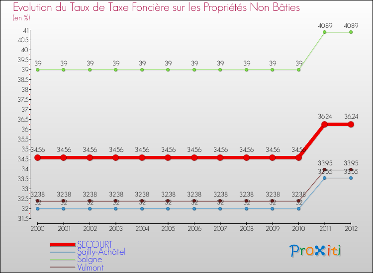 Evolution du taux de la taxe foncière sur les immeubles et terrains non batis pour SECOURT et les communes proches de 2000 à 2012 Comparaison des taux de la taxe foncière sur les immeubles et terrains non batis pour SECOURT et les communes voisines de 2000 à 2012